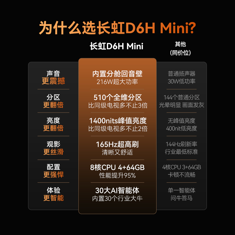 长虹75D6H Mini 75英寸AI TV纯平全嵌 MiniLED内置分舱回音壁超高清4K平板电视政府补贴